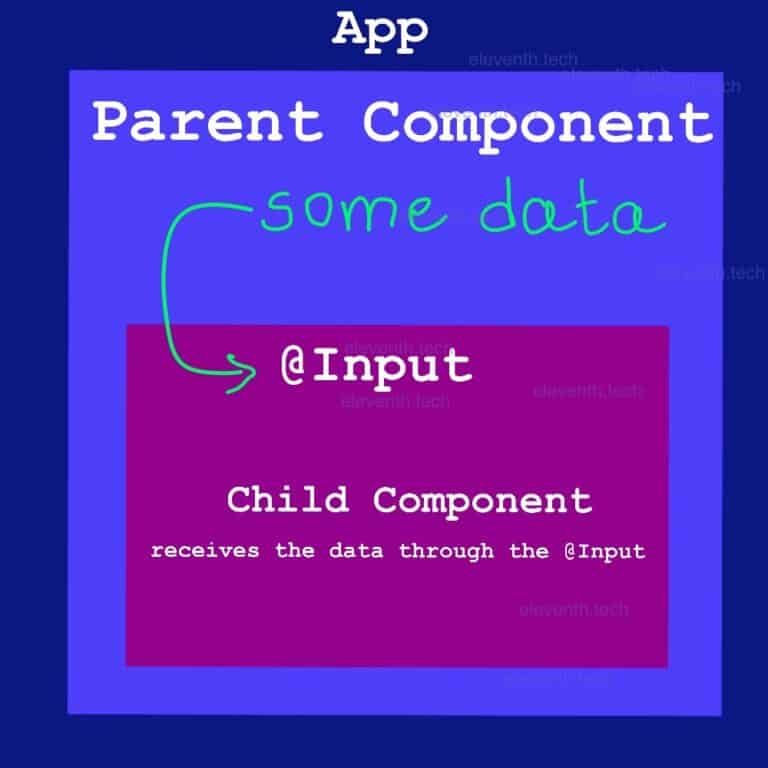 How to Pass Data from Parent to Child Component in Angular