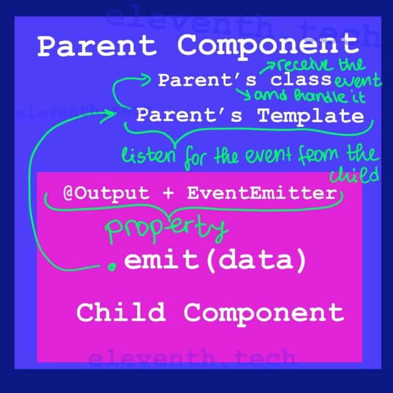 How to Pass Data from Child to Parent Component in Angular